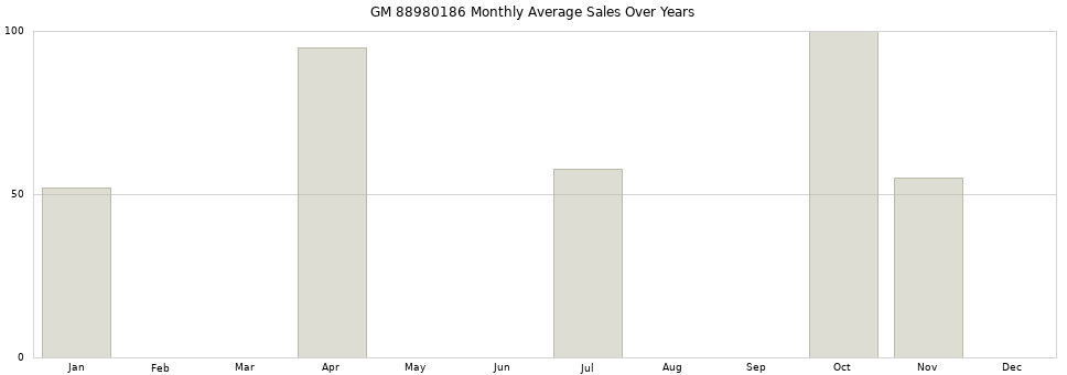 GM 88980186 monthly average sales over years from 2014 to 2020.