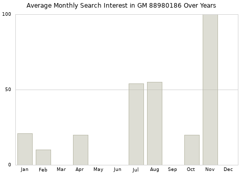 Monthly average search interest in GM 88980186 part over years from 2013 to 2020.