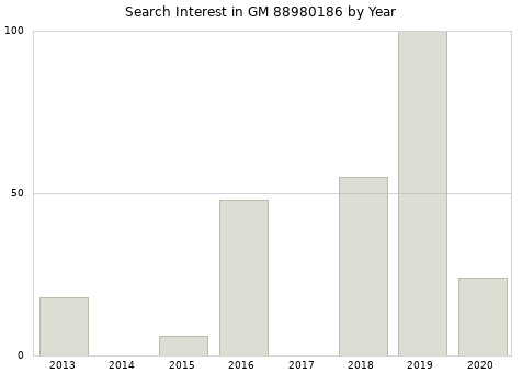 Annual search interest in GM 88980186 part.