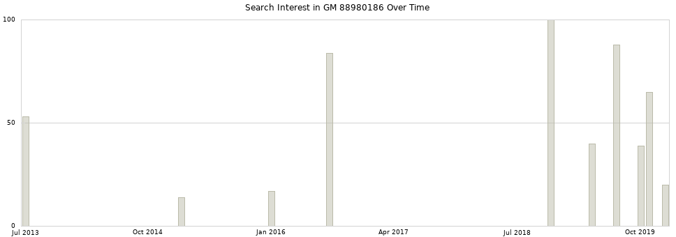 Search interest in GM 88980186 part aggregated by months over time.