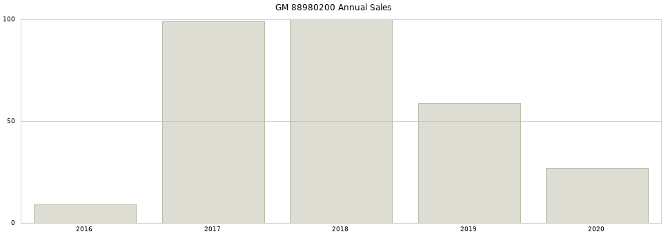 GM 88980200 part annual sales from 2014 to 2020.