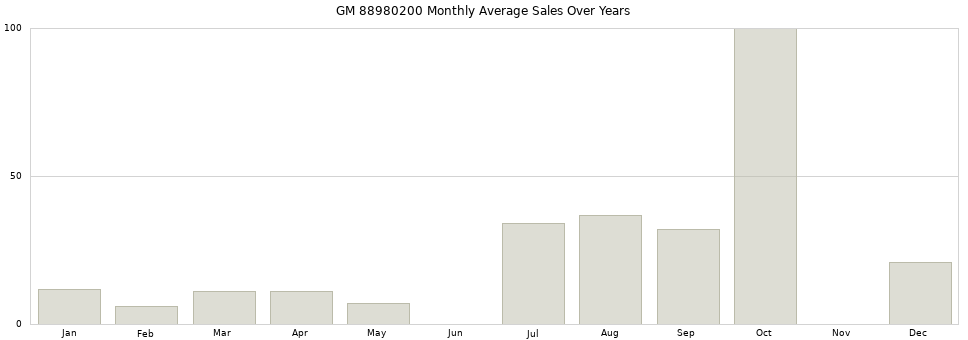 GM 88980200 monthly average sales over years from 2014 to 2020.