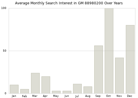 Monthly average search interest in GM 88980200 part over years from 2013 to 2020.