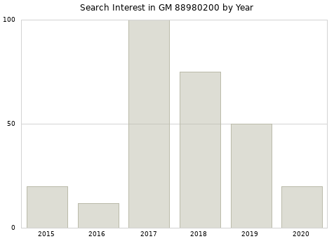 Annual search interest in GM 88980200 part.