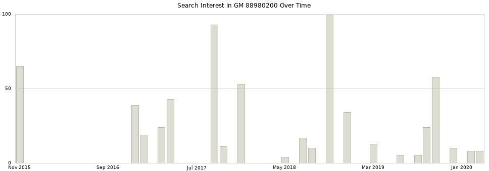 Search interest in GM 88980200 part aggregated by months over time.