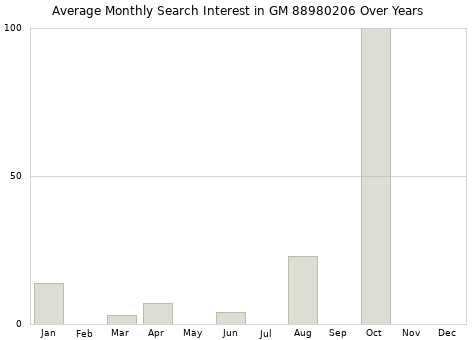 Monthly average search interest in GM 88980206 part over years from 2013 to 2020.