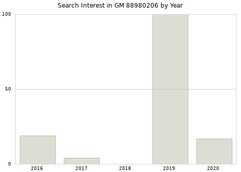 Annual search interest in GM 88980206 part.