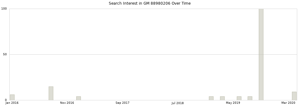 Search interest in GM 88980206 part aggregated by months over time.
