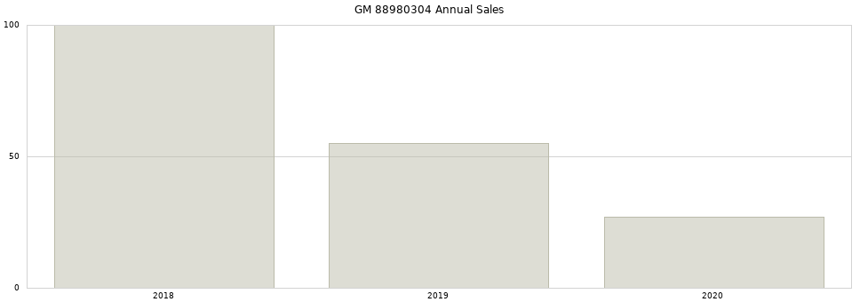 GM 88980304 part annual sales from 2014 to 2020.