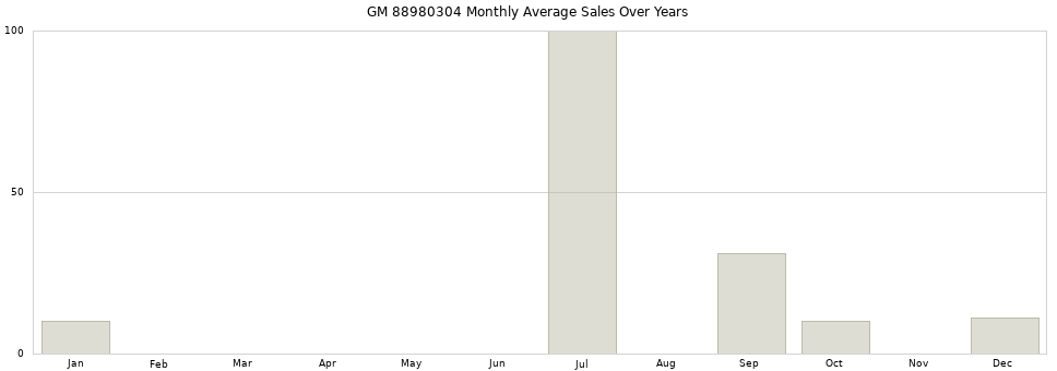GM 88980304 monthly average sales over years from 2014 to 2020.