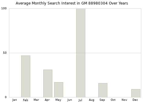 Monthly average search interest in GM 88980304 part over years from 2013 to 2020.