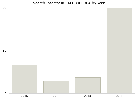Annual search interest in GM 88980304 part.