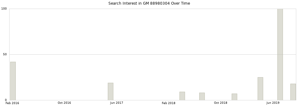 Search interest in GM 88980304 part aggregated by months over time.