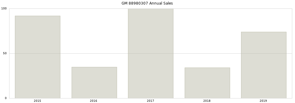 GM 88980307 part annual sales from 2014 to 2020.