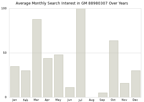 Monthly average search interest in GM 88980307 part over years from 2013 to 2020.
