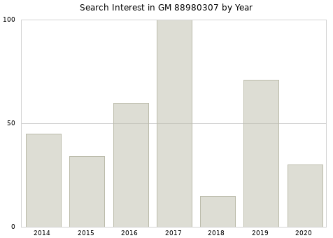Annual search interest in GM 88980307 part.