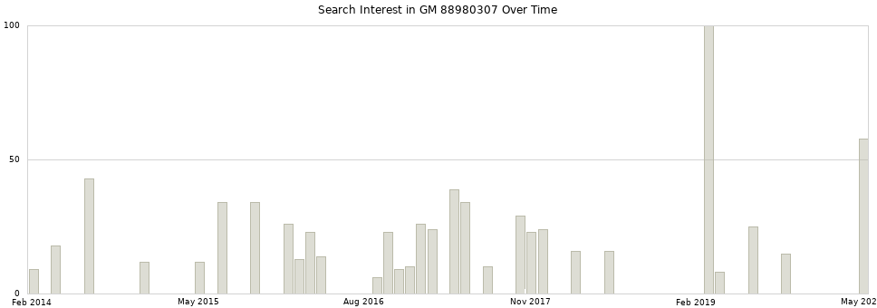 Search interest in GM 88980307 part aggregated by months over time.