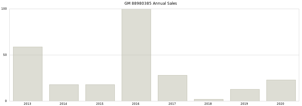 GM 88980385 part annual sales from 2014 to 2020.