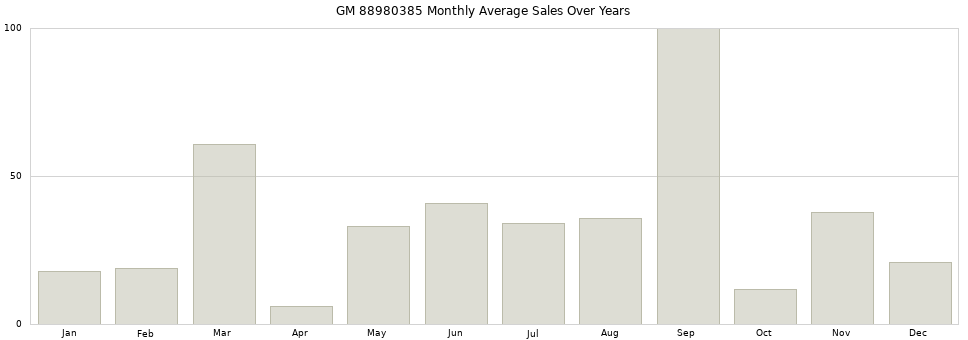 GM 88980385 monthly average sales over years from 2014 to 2020.