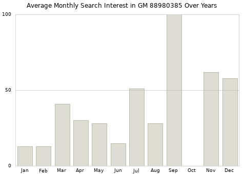 Monthly average search interest in GM 88980385 part over years from 2013 to 2020.