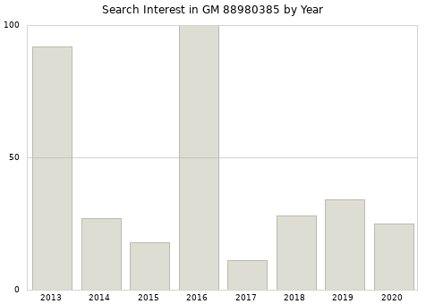 Annual search interest in GM 88980385 part.