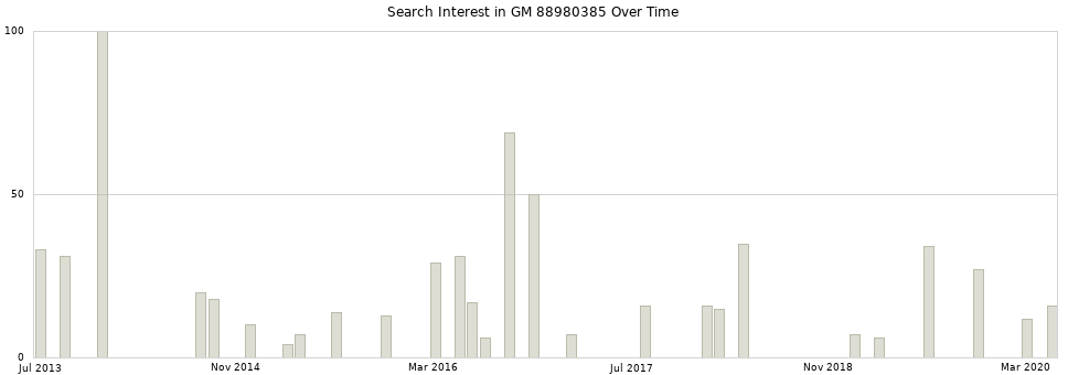 Search interest in GM 88980385 part aggregated by months over time.