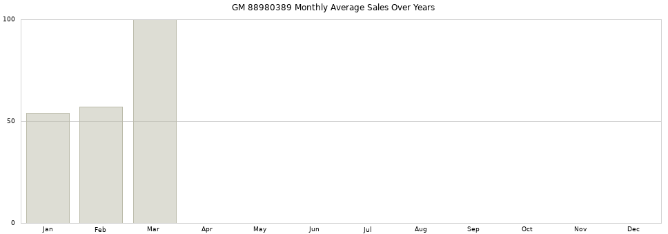 GM 88980389 monthly average sales over years from 2014 to 2020.