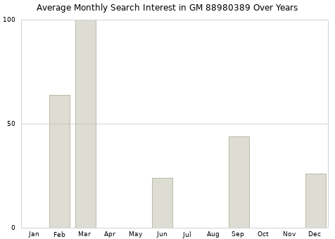 Monthly average search interest in GM 88980389 part over years from 2013 to 2020.