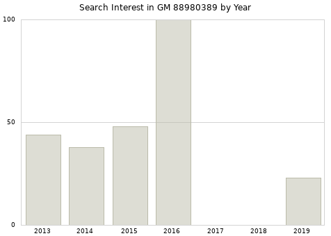 Annual search interest in GM 88980389 part.