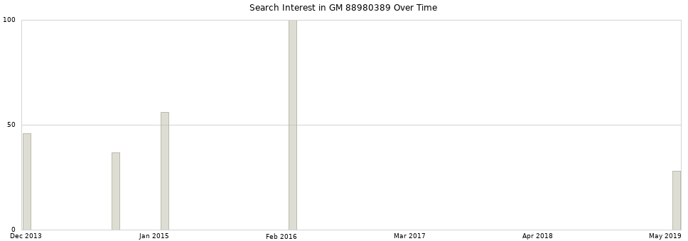 Search interest in GM 88980389 part aggregated by months over time.