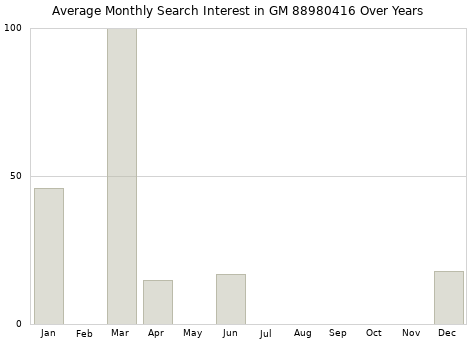 Monthly average search interest in GM 88980416 part over years from 2013 to 2020.