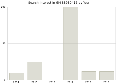 Annual search interest in GM 88980416 part.