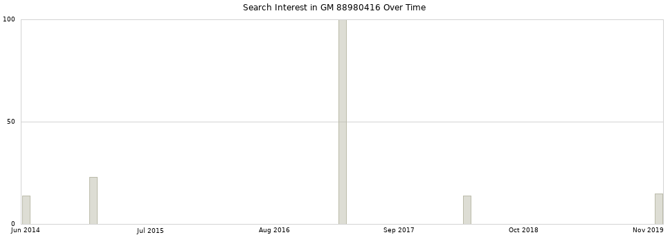 Search interest in GM 88980416 part aggregated by months over time.