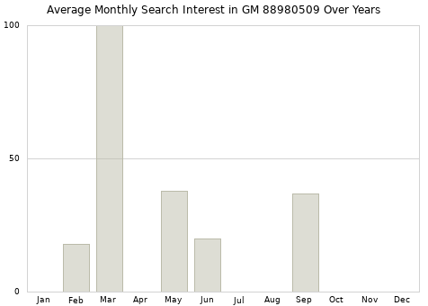 Monthly average search interest in GM 88980509 part over years from 2013 to 2020.