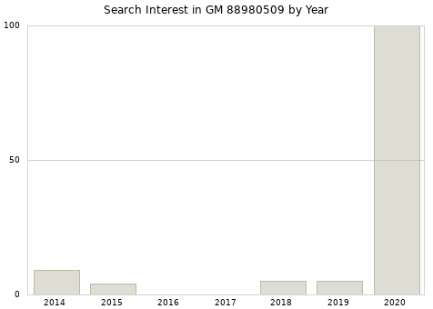 Annual search interest in GM 88980509 part.