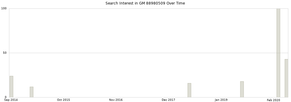 Search interest in GM 88980509 part aggregated by months over time.