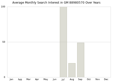 Monthly average search interest in GM 88980570 part over years from 2013 to 2020.
