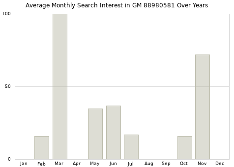 Monthly average search interest in GM 88980581 part over years from 2013 to 2020.