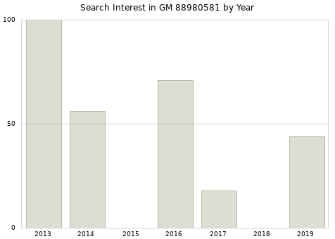 Annual search interest in GM 88980581 part.
