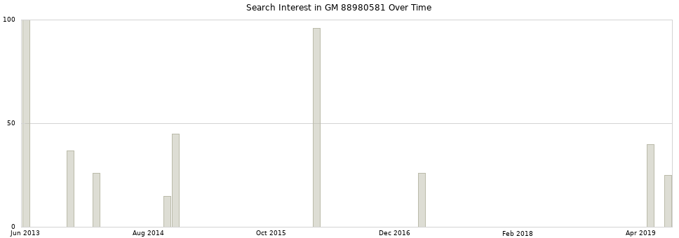 Search interest in GM 88980581 part aggregated by months over time.