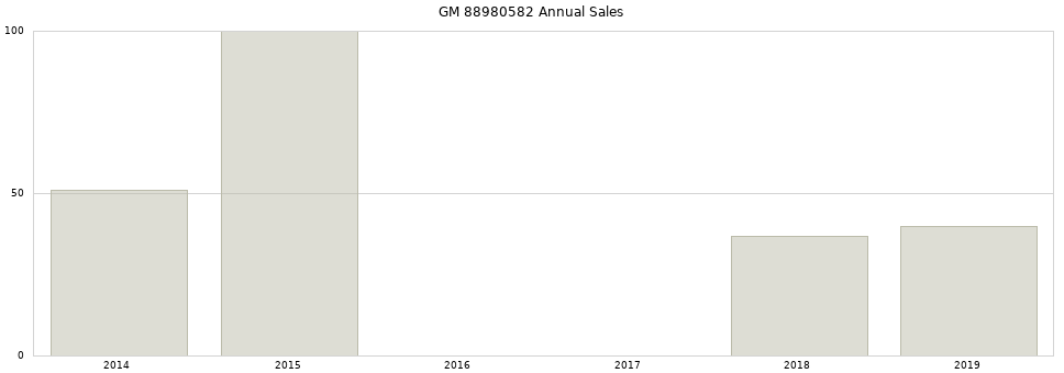 GM 88980582 part annual sales from 2014 to 2020.