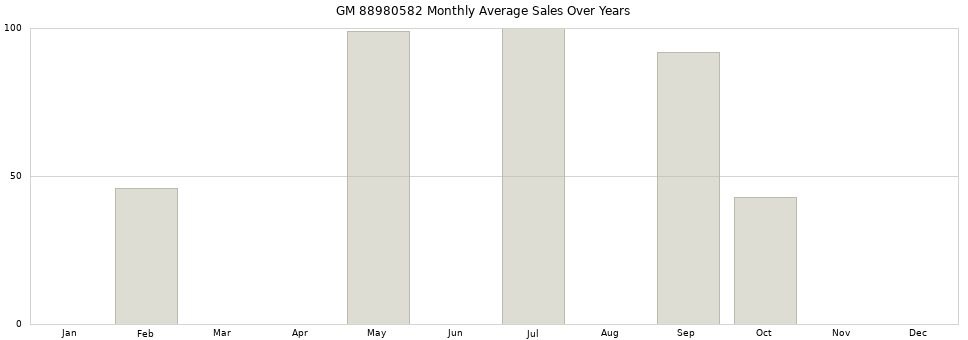 GM 88980582 monthly average sales over years from 2014 to 2020.