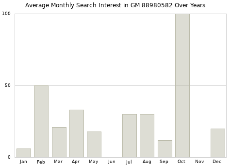 Monthly average search interest in GM 88980582 part over years from 2013 to 2020.