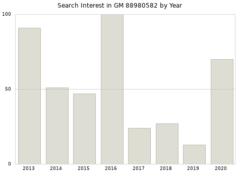 Annual search interest in GM 88980582 part.