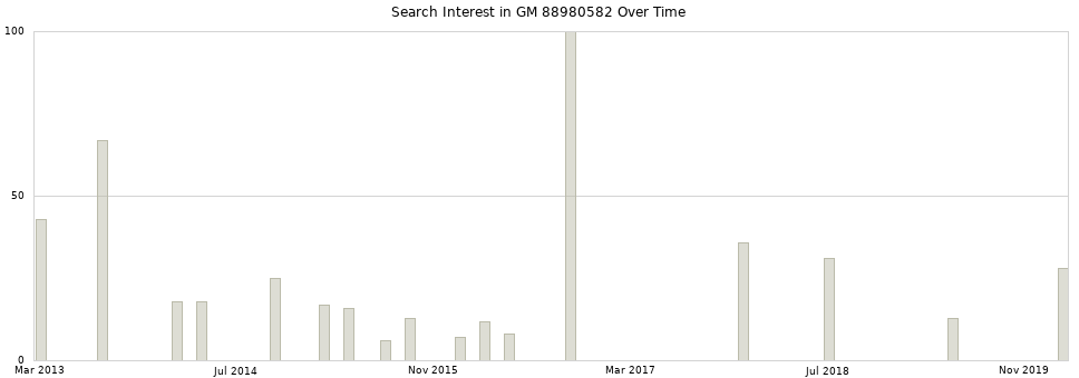Search interest in GM 88980582 part aggregated by months over time.