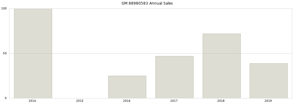 GM 88980583 part annual sales from 2014 to 2020.
