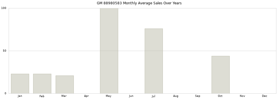 GM 88980583 monthly average sales over years from 2014 to 2020.