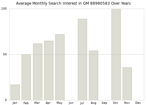 Monthly average search interest in GM 88980583 part over years from 2013 to 2020.
