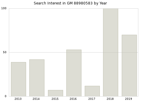 Annual search interest in GM 88980583 part.