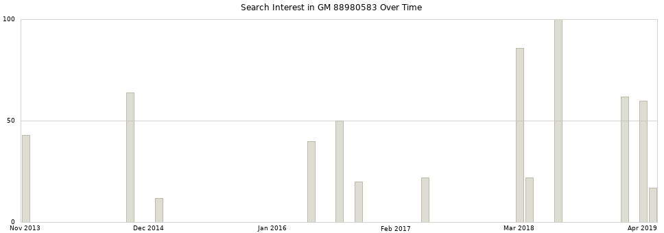 Search interest in GM 88980583 part aggregated by months over time.